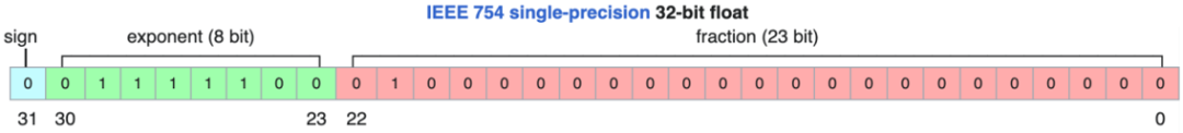 图 8- float32 的展现格式