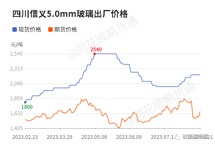 【玻璃现货】8月21日各地区玻璃市场及玻璃出厂价格汇总