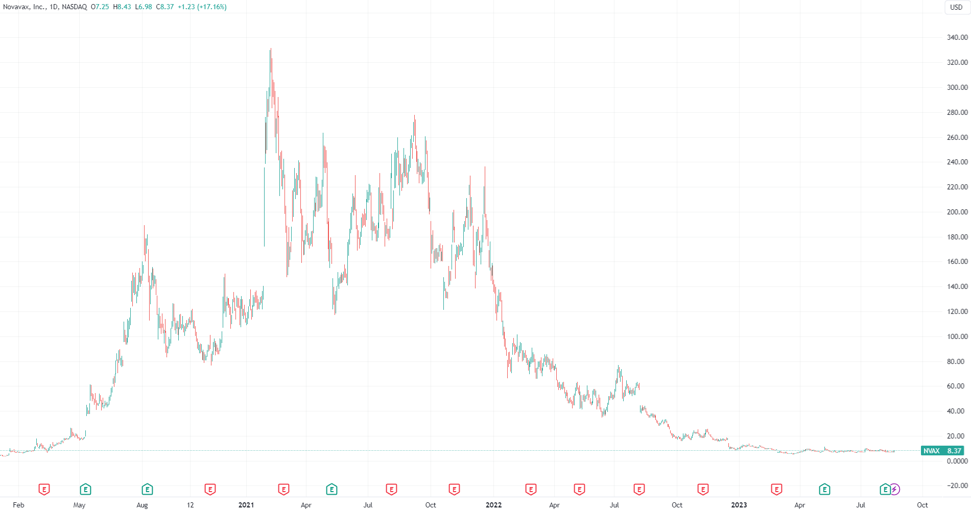 （辉瑞、莫德纳、BioNTech、诺瓦瓦克斯日线图，来源：TradingView）