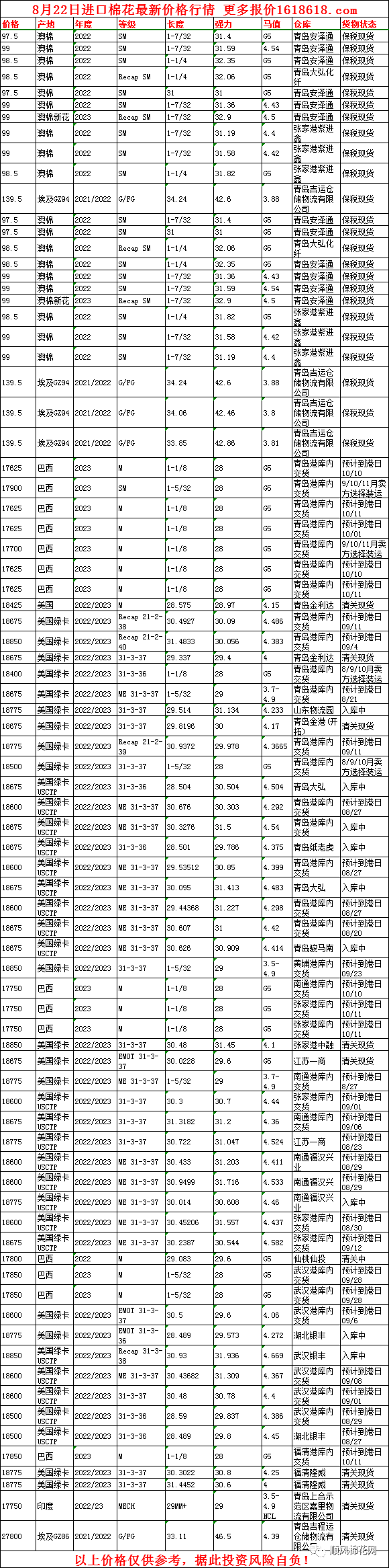 8月22日进口棉现货价格行情