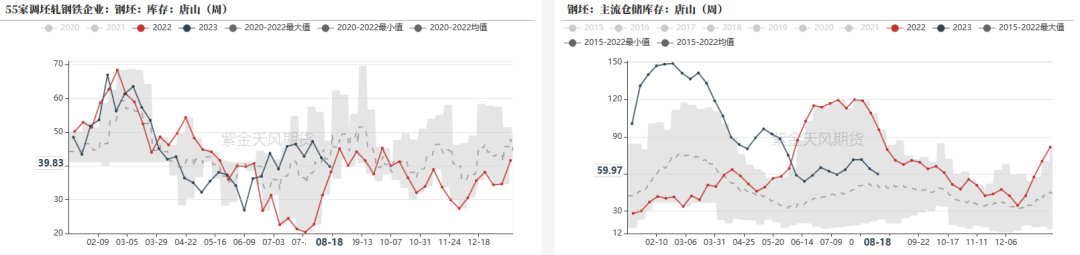 数据来源：&nbsp;钢联，紫金天风期货