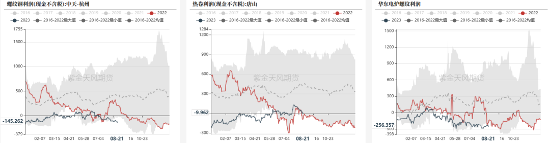 数据来源：钢联,紫金天风期货