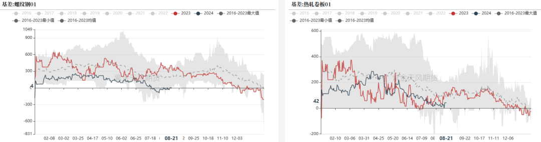 数据来源：&nbsp;钢联,紫金天风期货