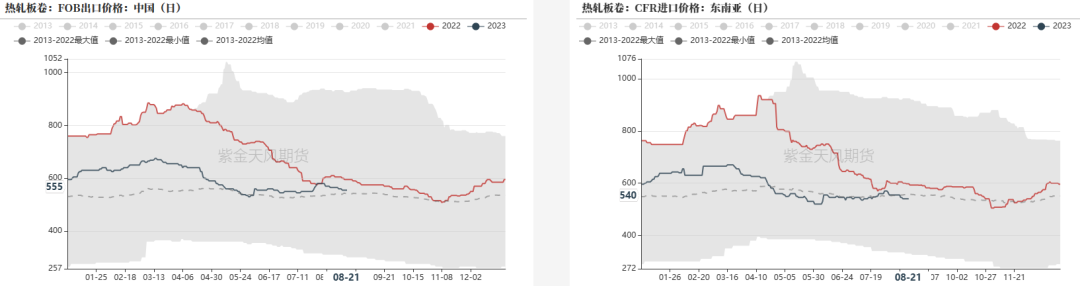 数据来源：&nbsp;钢联,紫金天风期货