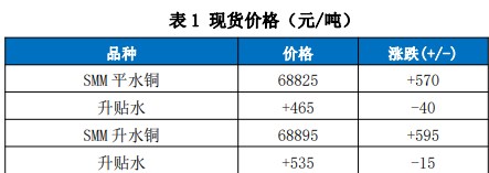 关联品种沪铜国际铜所属公司:国贸期货