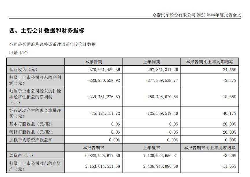 众泰汽车2023年半年度报告截图