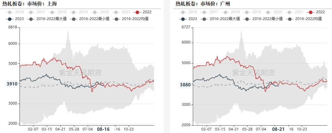 数据来源：&nbsp;钢联,紫金天风期货