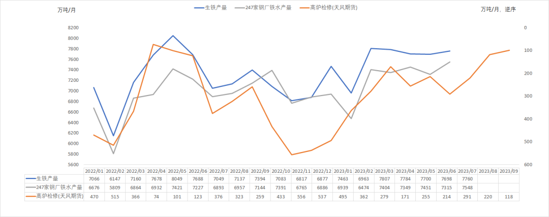 数据来源：钢联,紫金天风期货