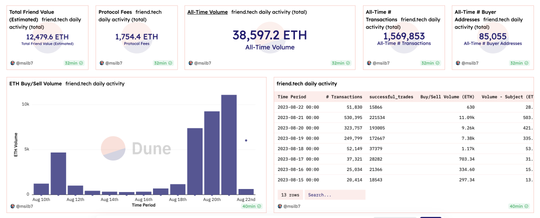 截至 2023 年 8 月 22 日的数据和价格，来源：Dune Analytics