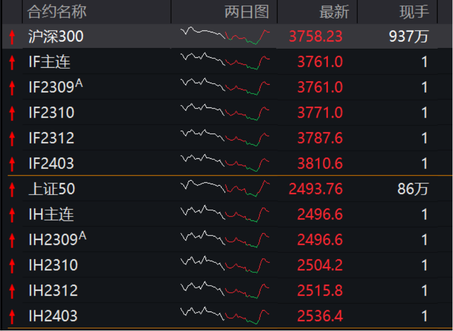 变盘将至?期指乍现底部信号:半数合约升水、主力合约触底反弹,意味着什么?