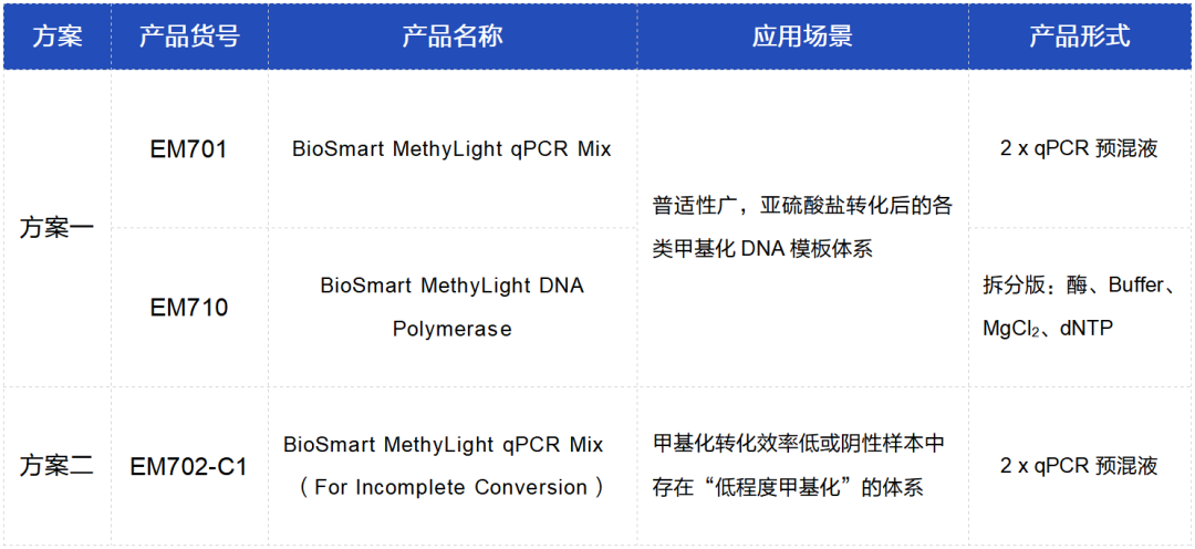 新无限医疗怎么加盟上新 ｜ 比普通Taq更懂甲基化qPCR的试剂来啦！_https://www.jmylbn.com_新闻资讯_第1张