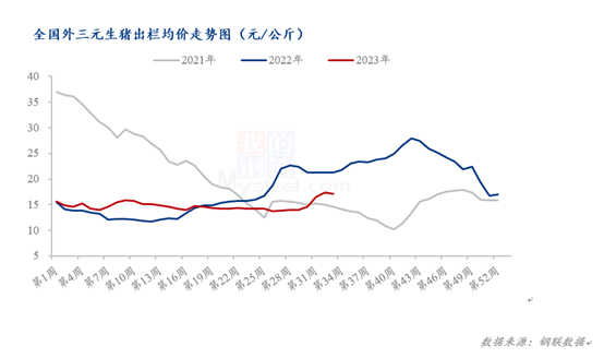 Mysteel解读：开学在即，猪价或将继续走强