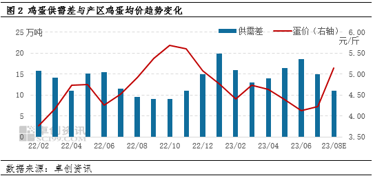 供需关系由紧转松 9月中旬鸡蛋价格或出现下行拐点