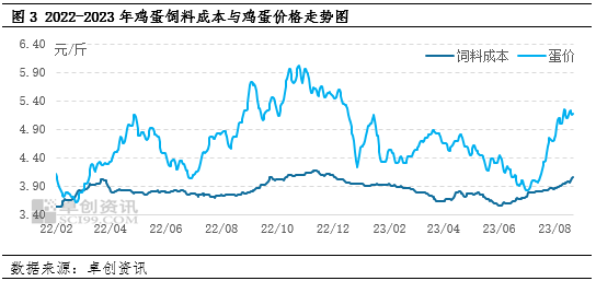 供需关系由紧转松 9月中旬鸡蛋价格或出现下行拐点
