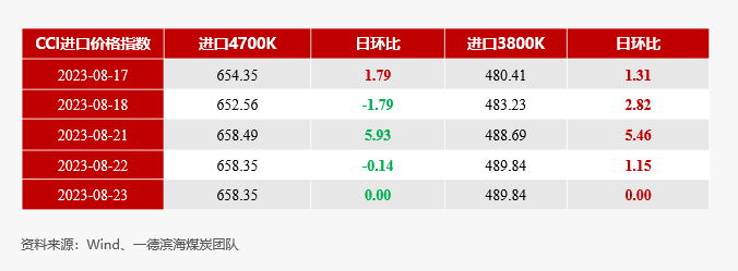 【动力煤】日度收评报告-08.23