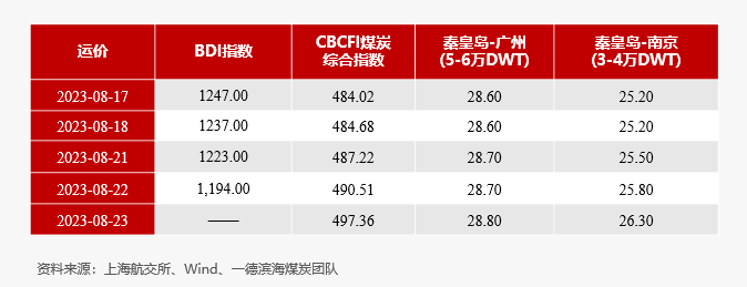 【动力煤】日度收评报告-08.23
