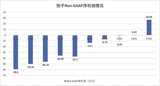 从血亏到全口径大幅盈利 电商扛起快手增长大旗