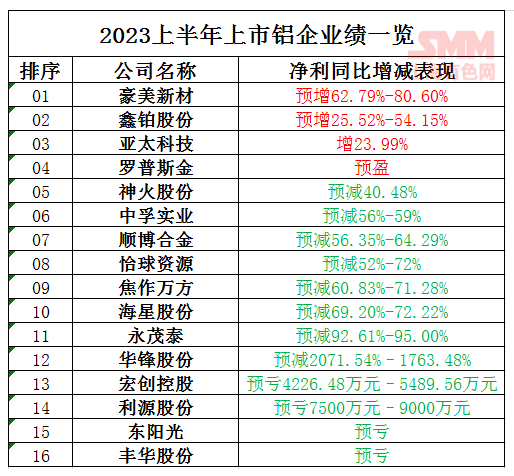 是“技术性调整”还是凛冬将至？16家上市铝企半年报仅4家净利增加！