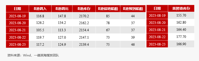 【动力煤】日度收评报告-08.23