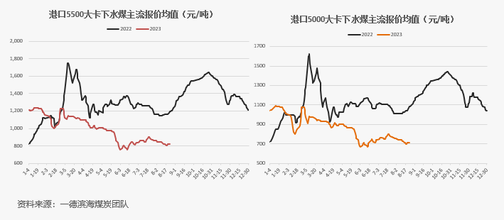 【动力煤】日度收评报告-08.23