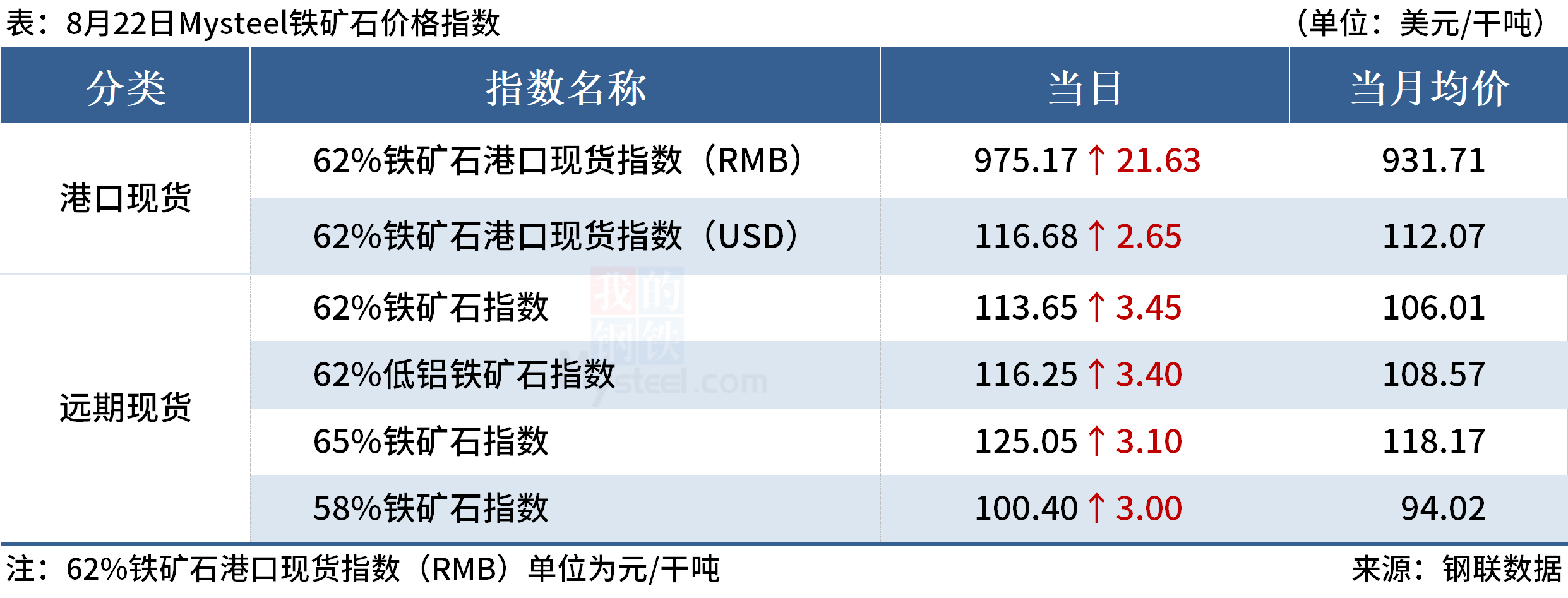 Mysteel早读:黑色期货夜盘飘红,进口铁矿石价格明显上涨