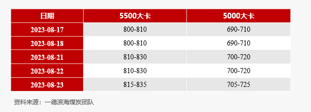 【动力煤】日度收评报告-08.23