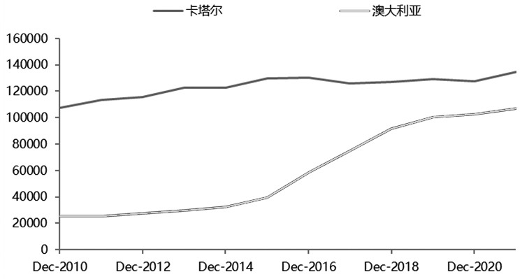 图为卡塔尔和澳大利亚天然气出口量（单位：百万立方英尺）