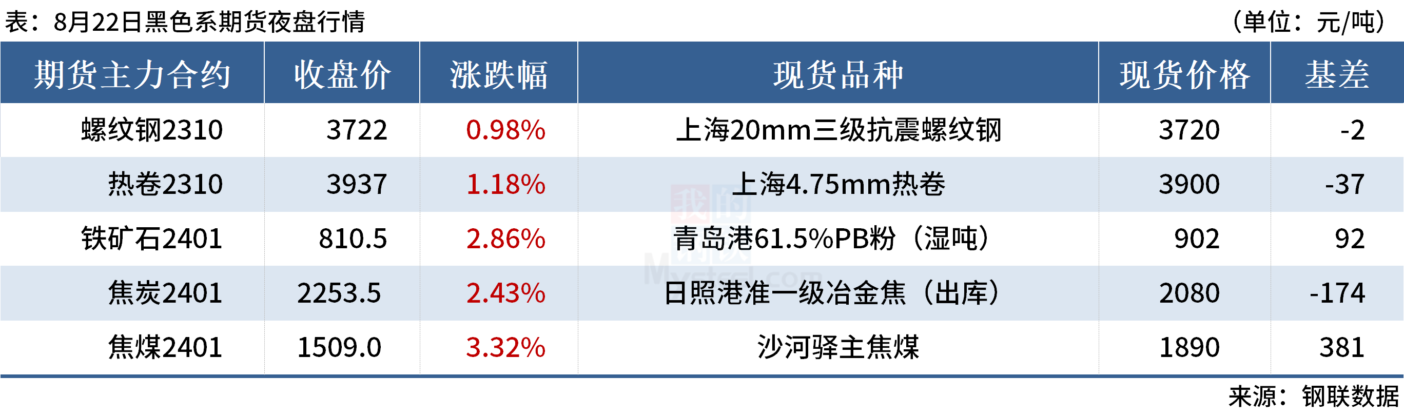 Mysteel早读:黑色期货夜盘飘红,进口铁矿石价格明显上涨