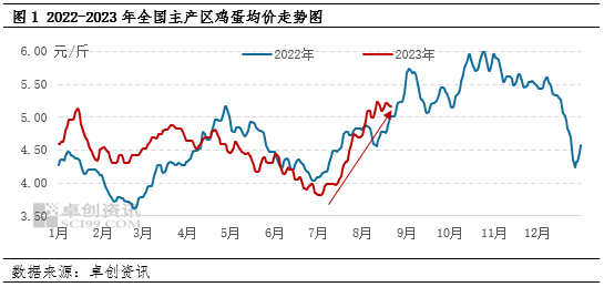 供需关系由紧转松 9月中旬鸡蛋价格或出现下行拐点