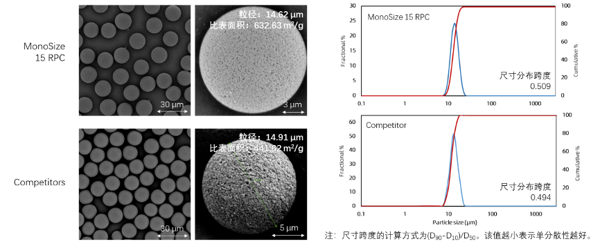 左图：IAPM所制备的单分散填料（MonoSize 15 RPC）与竞品形貌对比；