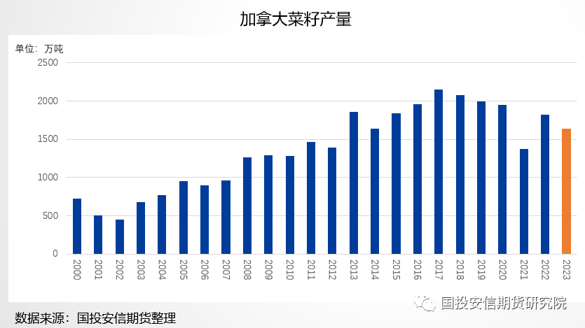 【专题报告】加拿大菜籽23/24年度产量展望