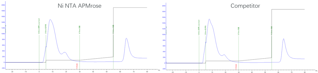 图：Ni NTA APMrose与对比产品的分离效果（UV监测结果）