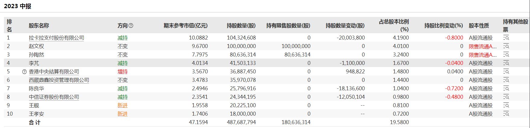 十大股东明细 来源：Wind截图