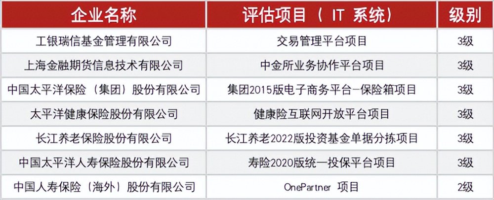 （依据评估先后顺序排序）