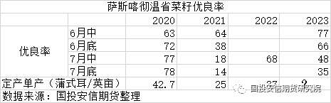 【专题报告】加拿大菜籽23/24年度产量展望