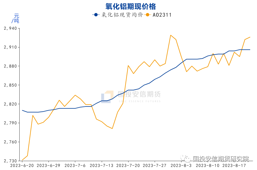 国投安信期货:氧化铝上市新高 关注沽空机会