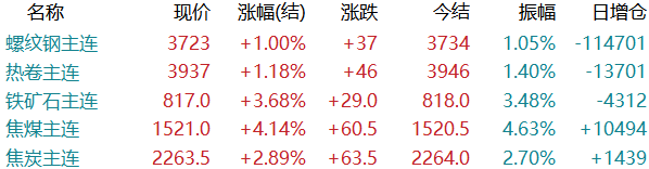 原料价格暴涨!钢价强势拉升!