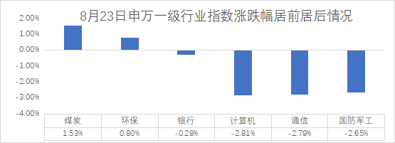 数据来源：Wind，仅展示当日涨跌幅居前的行业