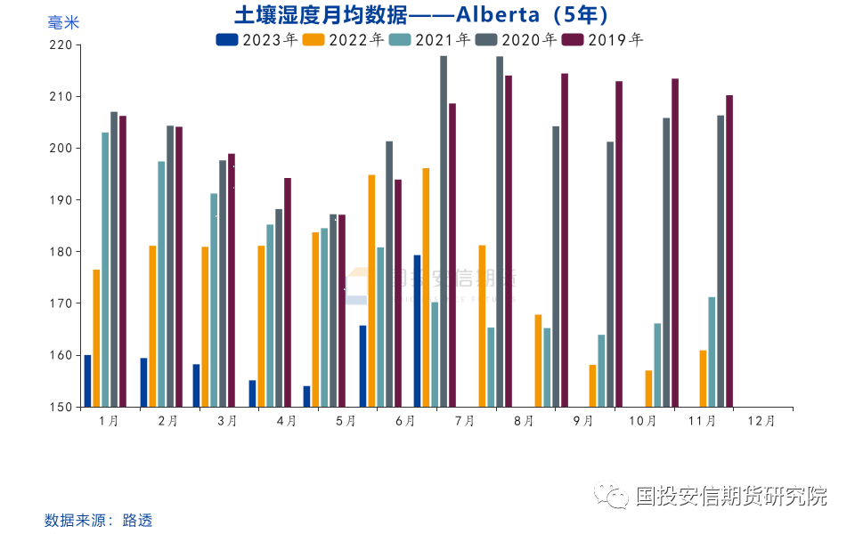【专题报告】加拿大菜籽23/24年度产量展望