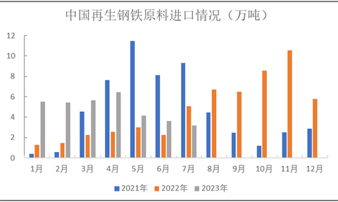 7月再生钢铁原料进口环比降12.40%，下半年能否提升？
