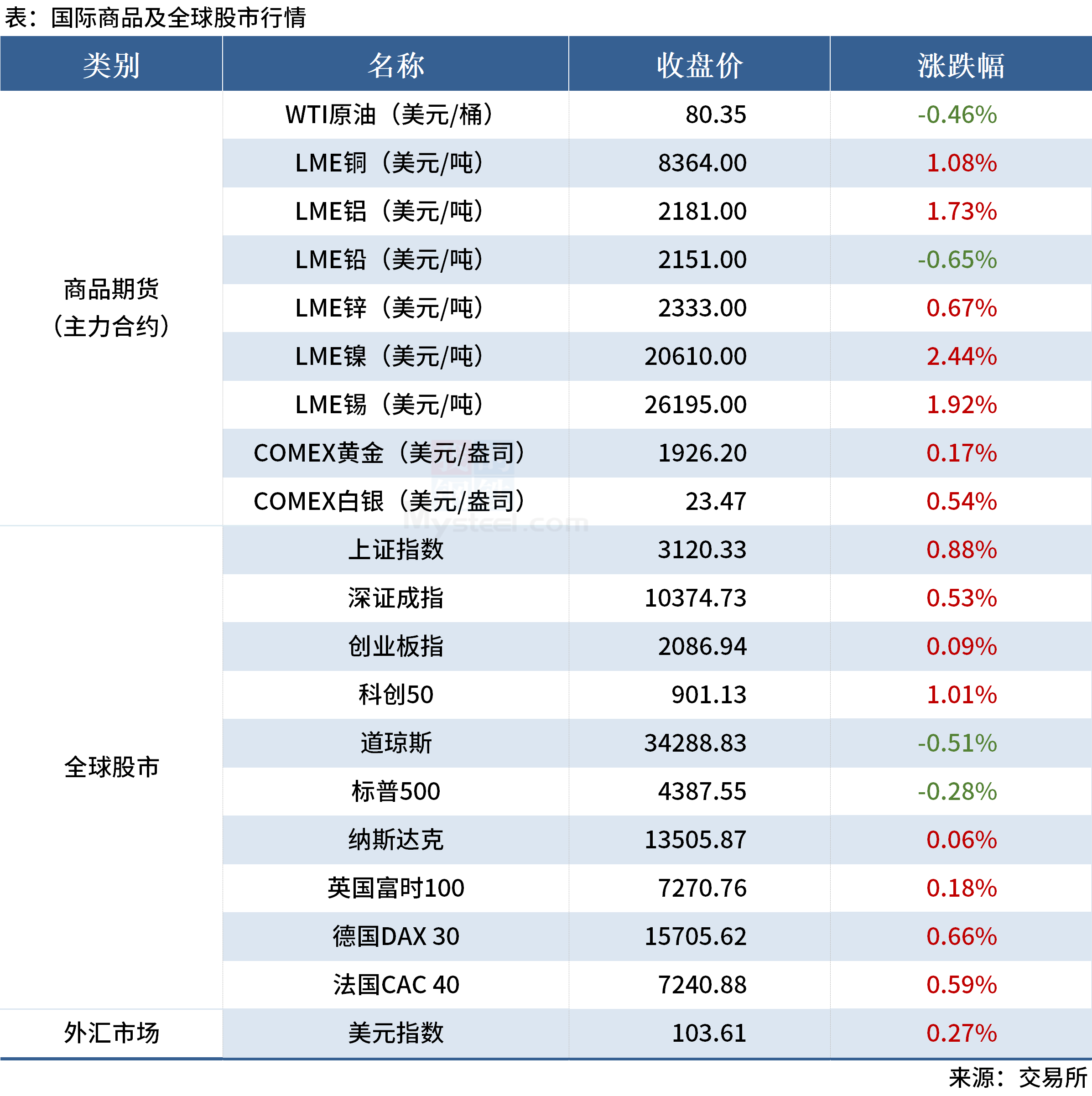 Mysteel早读:黑色期货夜盘飘红,进口铁矿石价格明显上涨