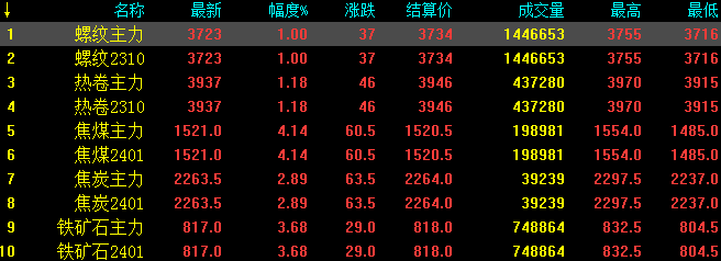 涨个措手不及!铁矿石涨超5%,钢厂集体拉涨!钢坯涨至3550!又要搞事情?!附今日钢厂调价汇总!