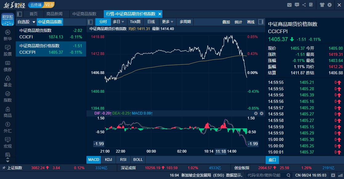 中证商品期货价格指数日内走势图（来源：新华财经专业终端）