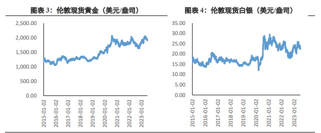 关联品种沪金沪银所属公司:兴证期货