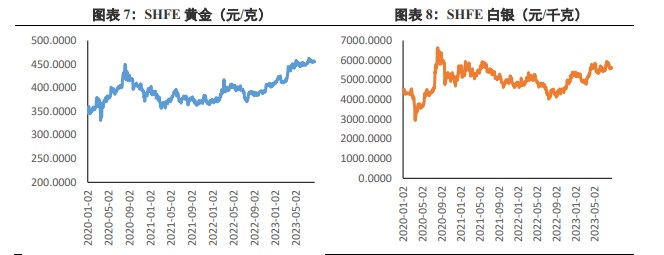 关联品种沪金沪银所属公司:兴证期货