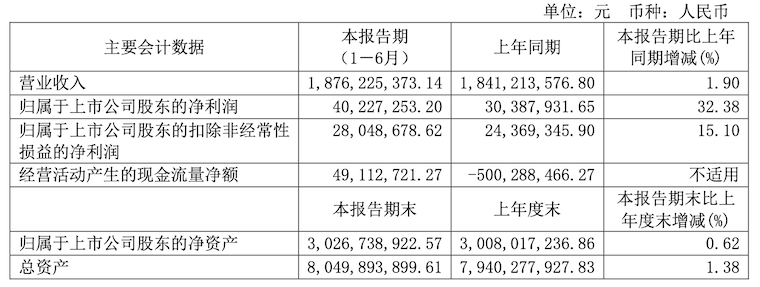 永鼎股份上半年营收18.76亿元：光模块形成规模化生产