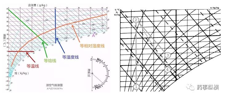 图1 左图为湿空气焓湿图,右图为流化床操作状态点过程