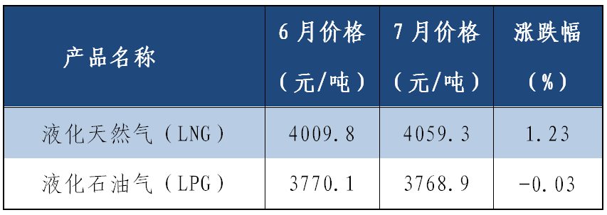 2023年7月能源价格走势分析报告