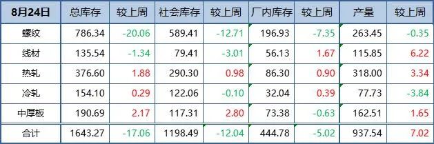 钢材总库存连降两周 产量升至5周高位