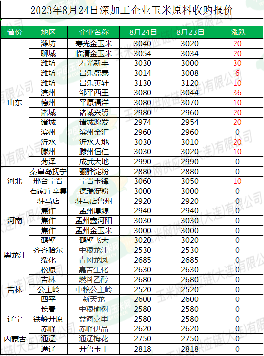 价格丨8月24日深加工企业玉米收购价